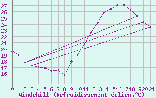 Courbe du refroidissement olien pour Toulouse-Francazal (31)