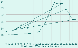 Courbe de l'humidex pour Guidel (56)