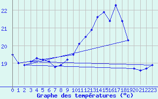 Courbe de tempratures pour Pointe de Chassiron (17)