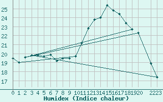 Courbe de l'humidex pour Izegem (Be)