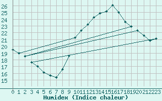 Courbe de l'humidex pour Sallles d'Aude (11)