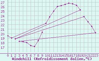 Courbe du refroidissement olien pour Rodez (12)