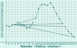 Courbe de l'humidex pour Engins (38)