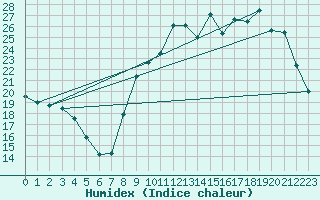 Courbe de l'humidex pour Buzenol (Be)