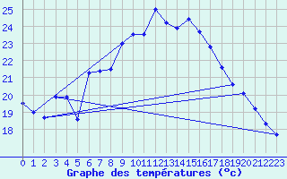 Courbe de tempratures pour Sachsenheim