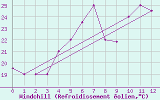 Courbe du refroidissement olien pour Gach Saran Du Gunbadan