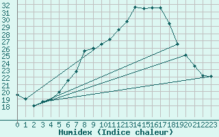 Courbe de l'humidex pour Cressier