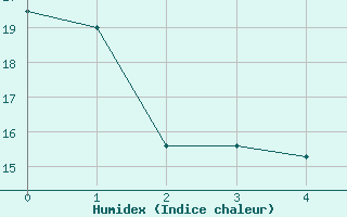 Courbe de l'humidex pour Friedrichshafen-Unte