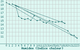 Courbe de l'humidex pour Hallau