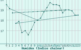 Courbe de l'humidex pour Gibraltar (UK)