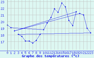 Courbe de tempratures pour Tours (37)