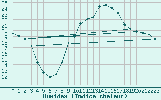 Courbe de l'humidex pour L'Huisserie (53)