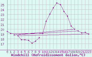 Courbe du refroidissement olien pour Dax (40)