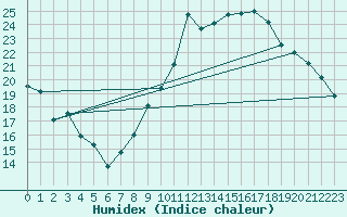 Courbe de l'humidex pour Amur (79)