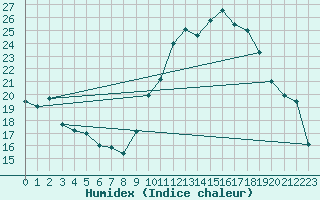 Courbe de l'humidex pour Montpellier (34)