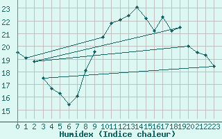 Courbe de l'humidex pour Saint-Brieuc (22)
