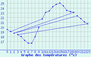 Courbe de tempratures pour Agde (34)