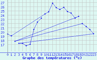 Courbe de tempratures pour Tarifa