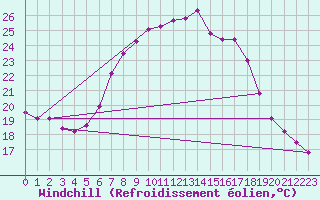 Courbe du refroidissement olien pour Fribourg / Posieux