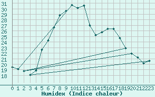 Courbe de l'humidex pour Mugla