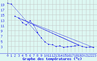 Courbe de tempratures pour Flhli