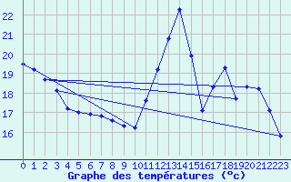 Courbe de tempratures pour Cerisiers (89)