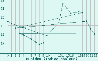 Courbe de l'humidex pour Ernage (Be)