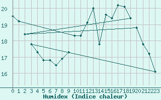 Courbe de l'humidex pour Brive-Laroche (19)