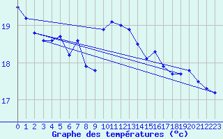 Courbe de tempratures pour Cap Corse (2B)