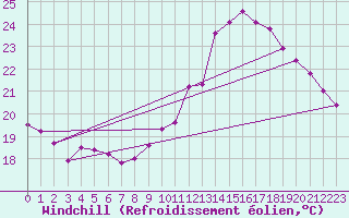 Courbe du refroidissement olien pour Saint-Girons (09)