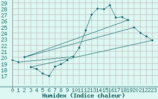 Courbe de l'humidex pour Preonzo (Sw)