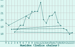 Courbe de l'humidex pour Torino / Bric Della Croce