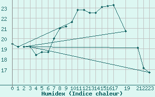 Courbe de l'humidex pour Shoream (UK)