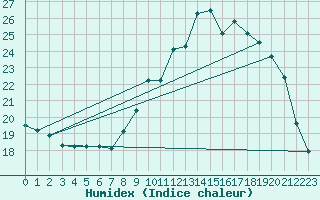 Courbe de l'humidex pour Saint-Michel-Mont-Mercure (85)