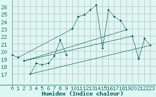 Courbe de l'humidex pour Cartagena