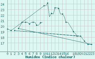 Courbe de l'humidex pour Limnos Airport