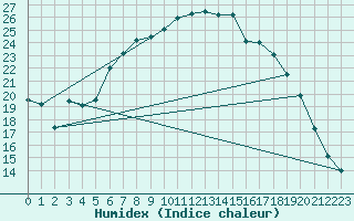 Courbe de l'humidex pour Quickborn