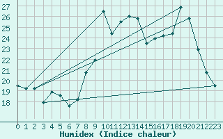 Courbe de l'humidex pour Cabo Peas