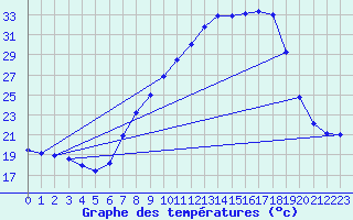 Courbe de tempratures pour Tamarite de Litera