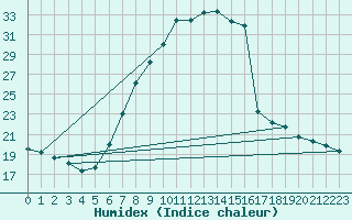 Courbe de l'humidex pour Schpfheim