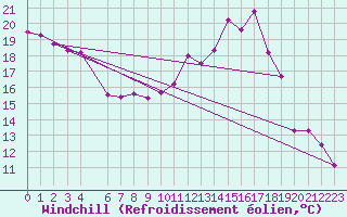 Courbe du refroidissement olien pour Mont-Rigi (Be)