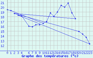 Courbe de tempratures pour Mont-Rigi (Be)