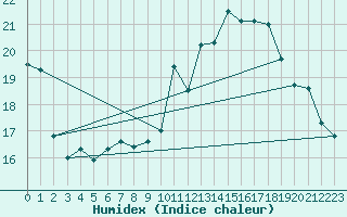 Courbe de l'humidex pour Charleville-Mzires / Mohon (08)