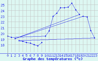 Courbe de tempratures pour Sarzeau (56)