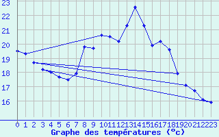 Courbe de tempratures pour Ste (34)