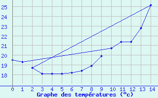 Courbe de tempratures pour Izegem (Be)