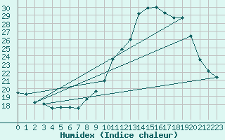 Courbe de l'humidex pour Abbeville (80)