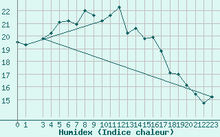 Courbe de l'humidex pour Charlwood