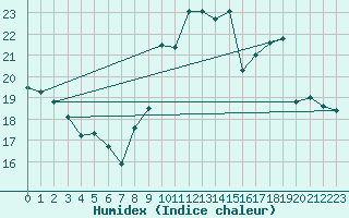 Courbe de l'humidex pour Abbeville (80)