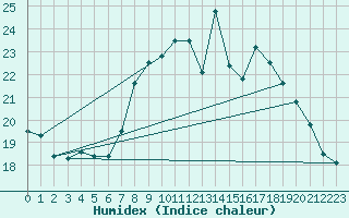 Courbe de l'humidex pour Roches Point
